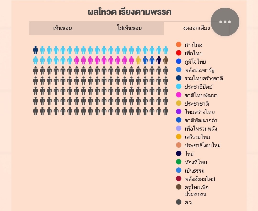 แล้วทำไมต้องมาผ่านด่านเมี่ยงวะ ทั้งๆที่เสียงสสจากประชาชนเยอะกว่าเห็นๆ
ล้านเสียงสู้1เสียงไม่ได้อ่ะ
#โหวตนายก #ประชุมรัฐสภา