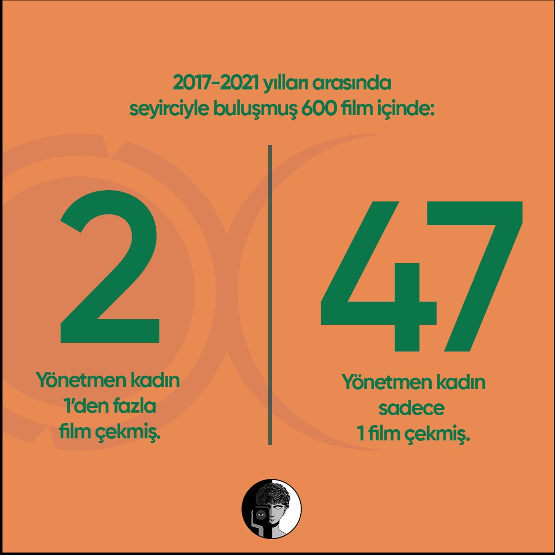 🎥2017-2021 yılları arasında kadın yönetmenler ne sıklıkla film üretebilmişler?

#kadinkamera #toplumsalcinsiyet #kadin #sinema #kameraarkası #yönetmen #director #women #gender #genderequality #cinema