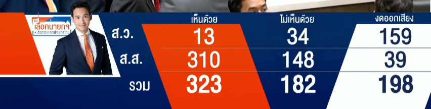 มันตลกร้ายสัสๆ เลยเนาะว่ามั๊ย บางคนแม่งตื่นแต่เช้าเตียมตัวเตรียมใจไปเลือกตั้งหวังว่าอนาคตของประเทศจะเปลี่ยน หวังว่ามันจะดีขึ้น ผ่านการเลือกตั้งมาแล้ว ก็ได้รัฐบาลที่เสียงส่วนใหญ่เลือกมาจริงๆ และหวังว่าจะจัดตั้งนายกก็ไ้ด้รับเสียงส่วนใหญ่จากประชาชนที่เลือกมา  สุดท้ายก็ควยย #โหวตนายก