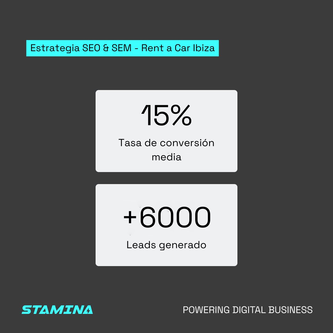 StaminaMkt's tweet photo. Ahora su página tiene una tasa media de conversión del 15% y hemos conseguido más de 6000 leads desde que comenzamos a trabajar con ellos en 2022. https://t.co/pdLAbrEKSp