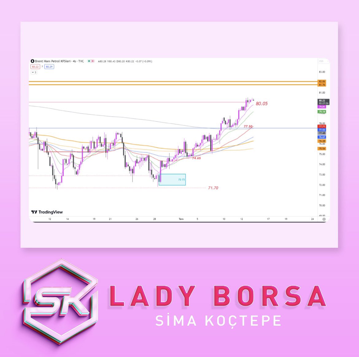 simaktepetrade's tweet photo. #brent #petrol 4 saatlikte ortalamaların üzerine çıkarak güç toplamıştı. Ortalama destekleri üzerinde tutunduğu sürece hedefi 80$ geldi. 4 Saatlik yapı korunursa yükseliş 82$ düzeyine kadar sürebilir.Destek:   77.50 – 76.80Direnç:    82.00

Teknik analiz ve işlem desteği için : https://t.co/vjygz7gA7y