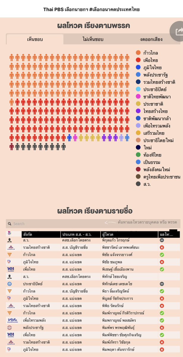 ไม่เห็น หัวประชาชน 
.
323 คน เห็นด้วย
182 คน ไม่เห็นด้วย
198 คน งดออกเสียง
.
18.00 น. ตอนนี้ #เพื่อไทย ตั้งคำถามประธานสภาฯ ทำไม เปิดให้มีการเปลี่ยนมติใหม่

#RespectOurVote #โหวตนายก #ประชุมสภา #ก้าวไกล #นายกพิธา