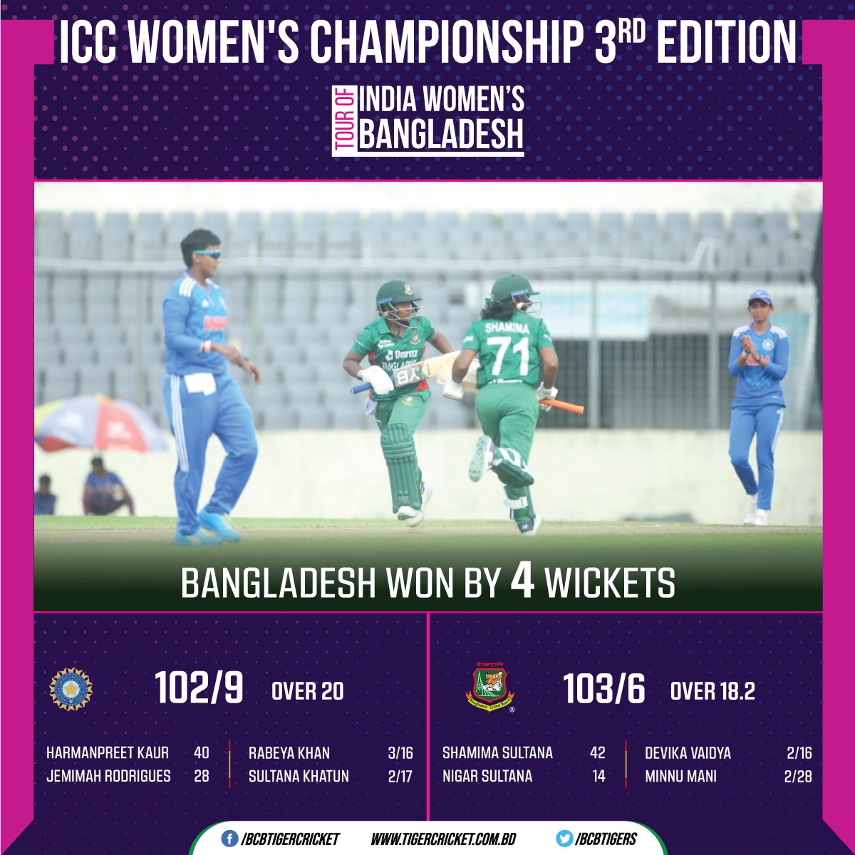 India Women’s Tour of Bangladesh 2023 | 3rd T20i Match

Bangladesh Women Won by 4 Wickets

Full Match Details: tigercricket.com.bd/live-score/ind…

#BCB | #Cricket | #BANWvINDW