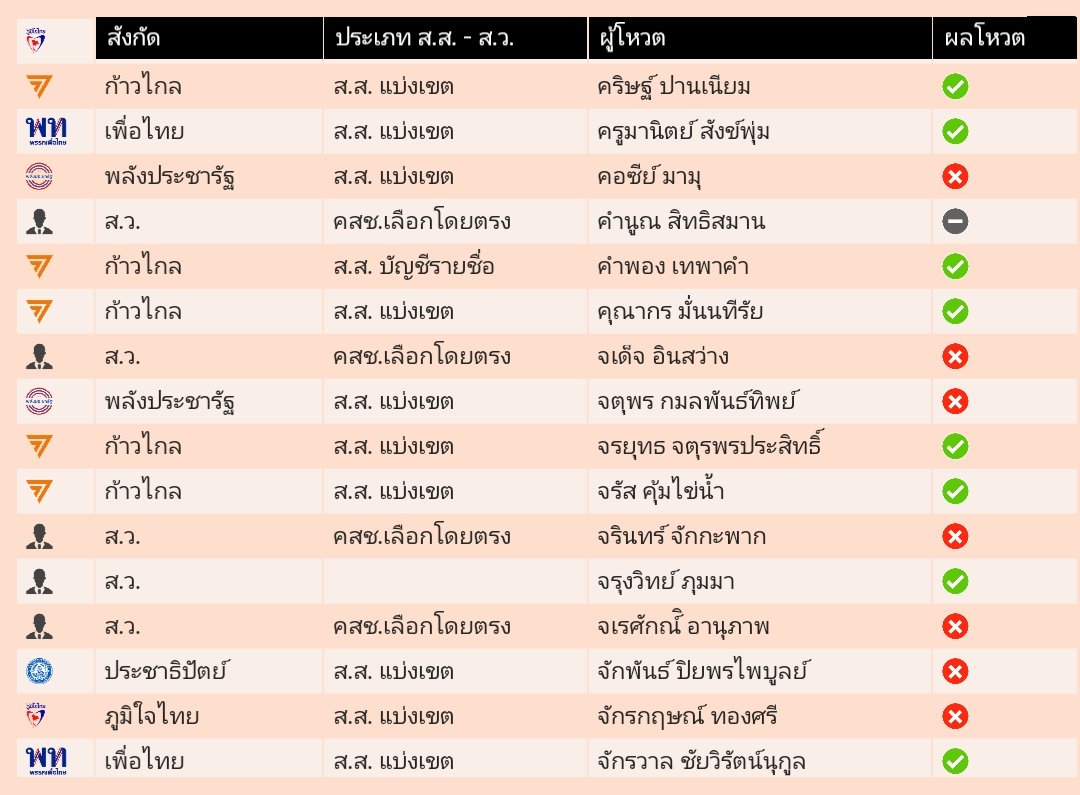 แคปมาให้แล้ว #โหวตนายก #ประชุมสภา #เลือกนายกตามผลเลือกตั้ง #นายกพิธา #นายกรัฐมนตรีคนที่30