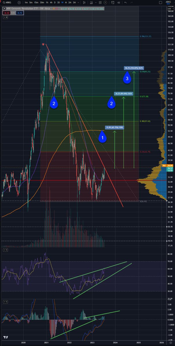 Ok.. Here goes. My options play of the week is $ARKG. I know, I know. Cathie hasn't had a lot of love in the last few years. She's also shit with market timing half the time and not always the best stock picker. I also get that there are probably individual #genomic stocks that
