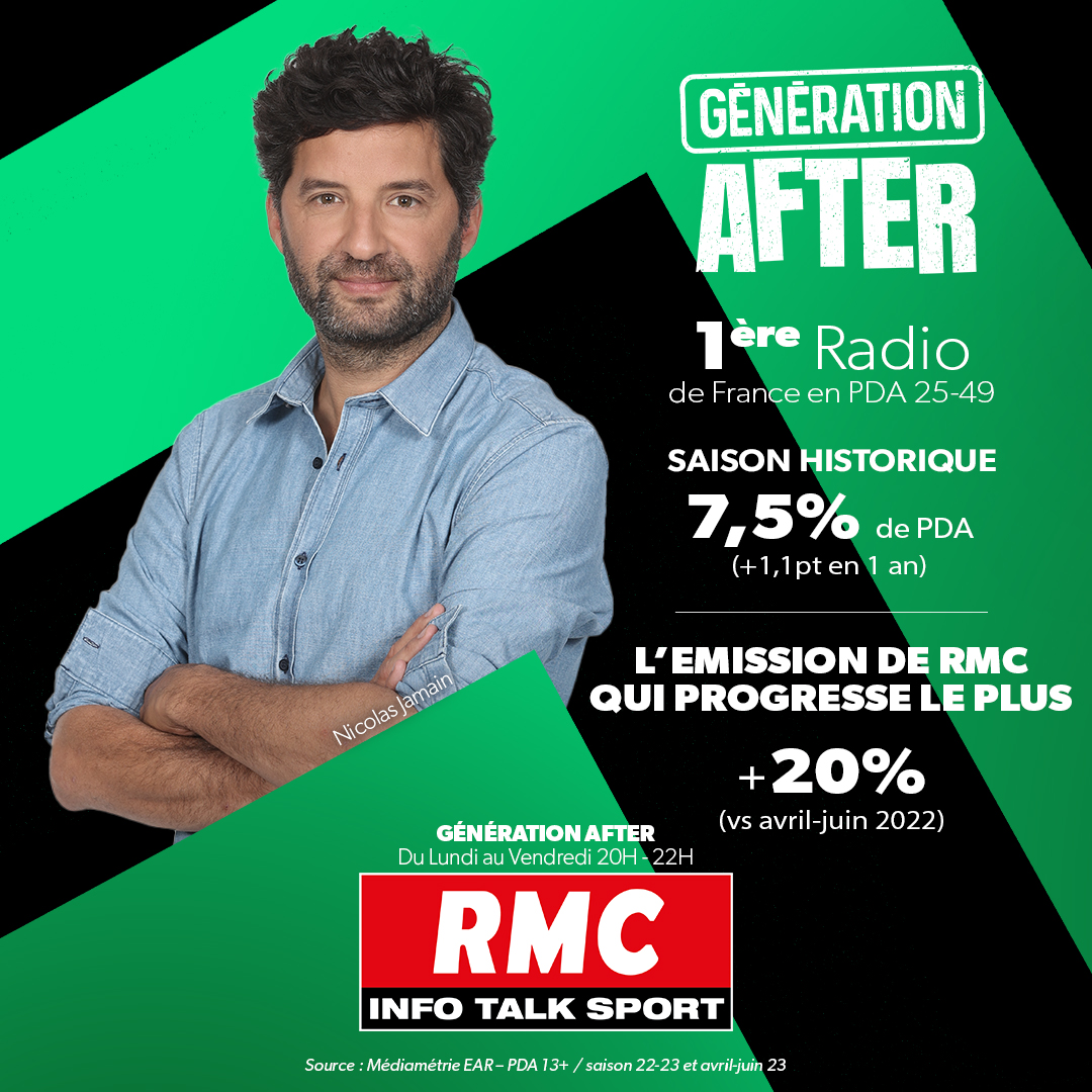 AfterRMC's tweet photo. 📈 #Audiencesradio 

📻 Superbe saison aussi pour #GenerationAfter. On vous dit un immense merci et on continue ensemble du lundi au vendredi 20-22h la saison prochaine ! https://t.co/w4epMWKseF