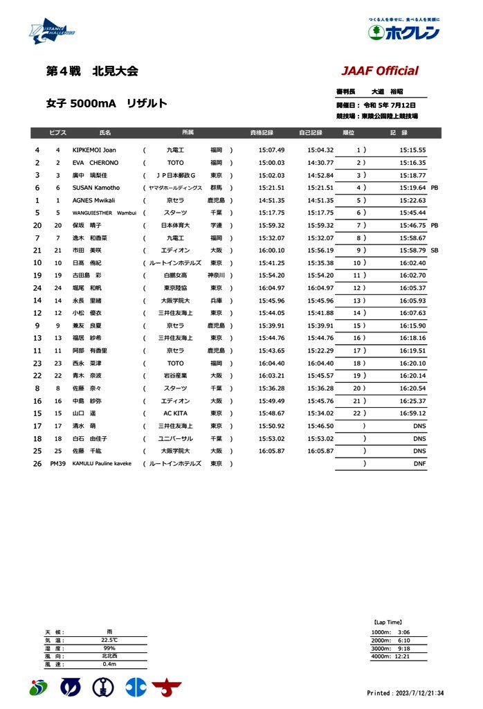 ホクレンDC

網走の3000mと北見の5000mで自己ベストを更新することができました！！
青い公式ユニフォームを着て走るのは9月のインカレで最後になるのか🥹

たくさんの応援どうもありがとうございました🧡🎽