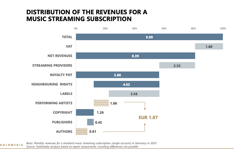 helienne's tweet image. Here is a chart illustrating how the revenues for a €9.99 music streaming subscription are distributed. As you can see, the Government receives twice (€1.60) the amount of what the songwriters get to share between them (€0.81) #FixStreaming #PaySongwriters