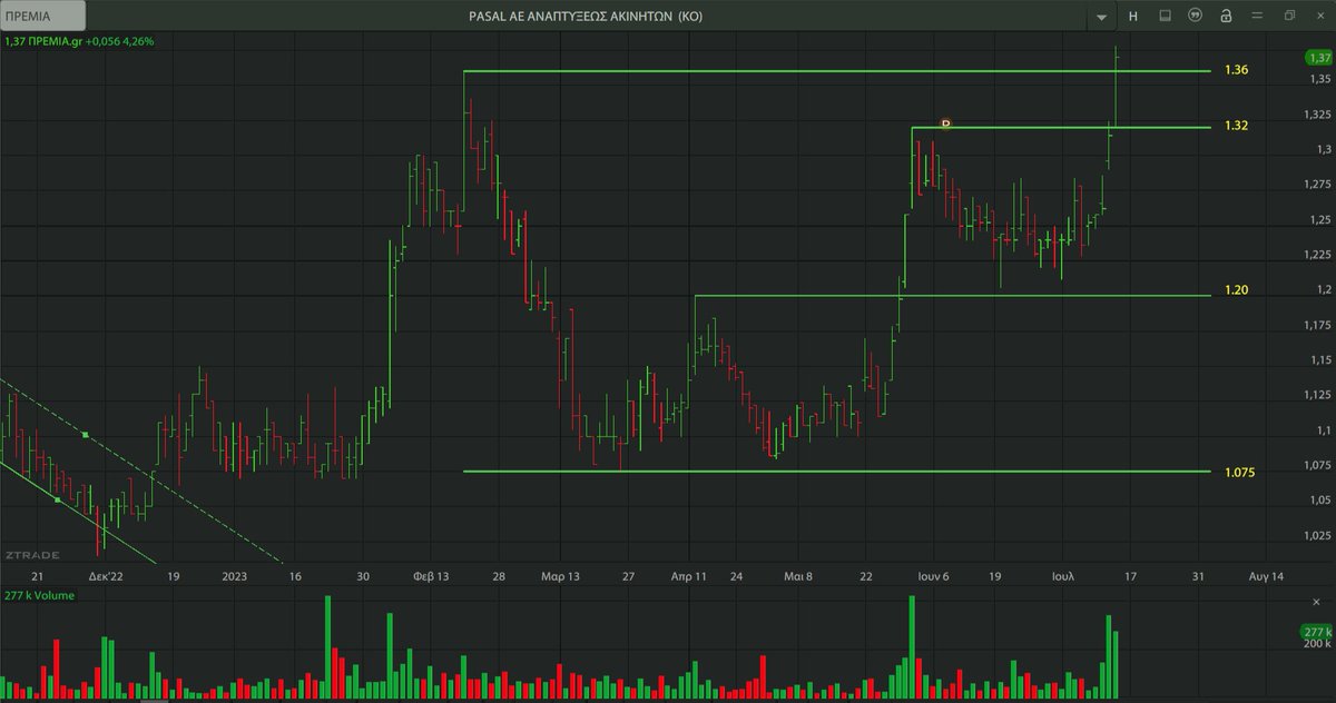 AnastasiosGe's tweet photo. #GReek #StockMarket #Premia #Pasal 1D αυξημένος ο όγκος και σήμερα ... και οδηγεί σε νέο υψηλό. https://t.co/9HQMpCTI9s