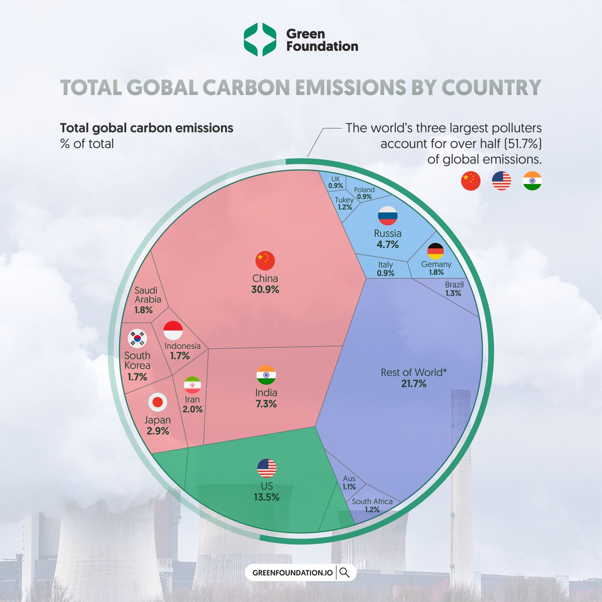 GreenFoundhssm's tweet photo. Global Emissions Snapshot ๐
Total global emissions (% of total) by country:
China: 30.9%
US: 13.5%
India: 7.3%
Russia: 4.7%
Japan: 2.9%
#greenfoundation #tripx https://t.co/AAd1WfoYPD