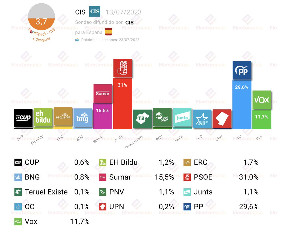 #España 🇪🇸 - Barómetro del #CIS 📊 (13JL):  victoria del PSOE 🌹 por 1,5p sobre el 💧 PP.

➕ Sumar desciende respecto al preelectoral, pero se mantiene por encima de 🥦 Vox.

↘️
electomania.es/encuesta-cis-j…