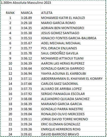 En estos momentos 24 sub 3:40.00 españoles y lo que creo que aún es más importantes 105 Sub 3:50