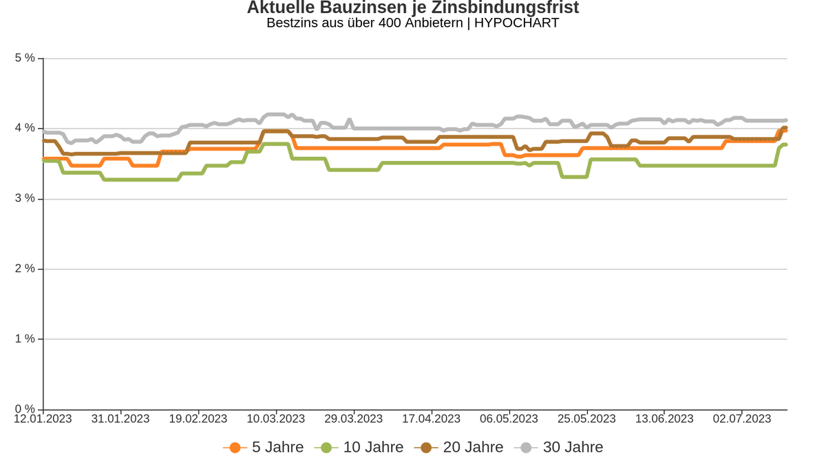 hypochart_de's tweet photo. ✔  13.07.2023  Zinsvergleich (über 400 Banken) Trends und Zahlen: https://t.co/H4hAxhgemQ #hypochart #bauzins #eigenheim #baudarlehen https://t.co/NC8Wzly1B6