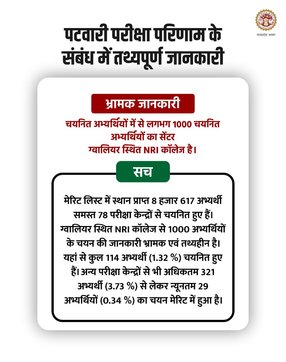 jdjsindore's tweet photo. पटवारी परीक्षा परिणाम के संबंध में तथ्यपूर्ण जानकारी.

#JansamparkMP
#indore
#Patwari https://t.co/rbPGMgZSrv