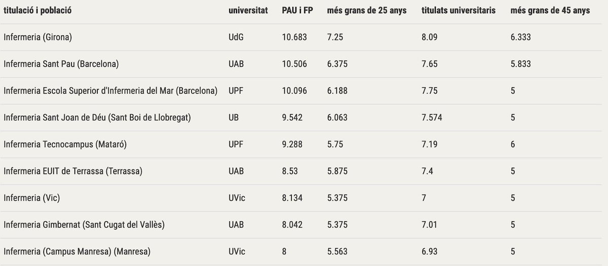 Quin nivell aquest any les #notes de tall per accedir a la #Infermeria la més alta, un any més pel <a href="/CampusClinicUB/">Campus Clínic UB</a> 🔝amb un 12! Seguit per la <a href="/universitatURV/">Universitat Rovira i Virgili</a> amb un 11,356 i <a href="/UdL_info/">Universitat de Lleida (UdL)</a> amb un 11,283. Per Estudiar infermeria a la <a href="/univgirona/">Universitat de Girona</a> 🫶🏻 cal un 10.683 👀