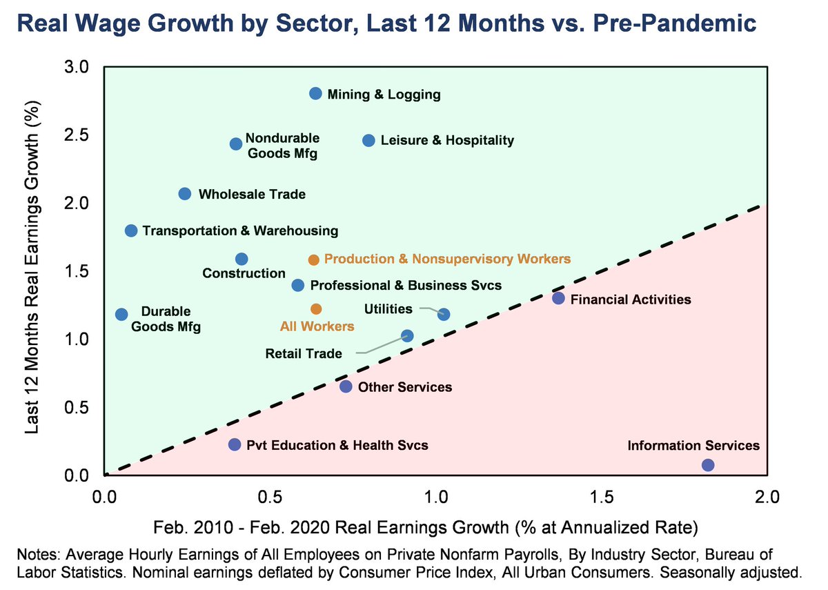 eric-van-nostrand-on-twitter-real-average-hourly-earnings-grew-over