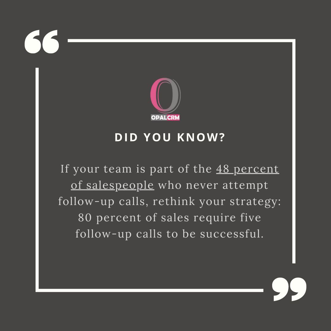 opalcrm's tweet photo. 📢 Attention, salespeople! 📢
Did you know that following up is the key to sales success? 🚀If your team falls into the 48 percent of salespeople who never attempt follow-up calls, it's time to rethink your strategy! .https://t.co/j23VZP8ITz
#SalesSuccess #FollowUpMatters https://t.co/RbhwaWyVeS