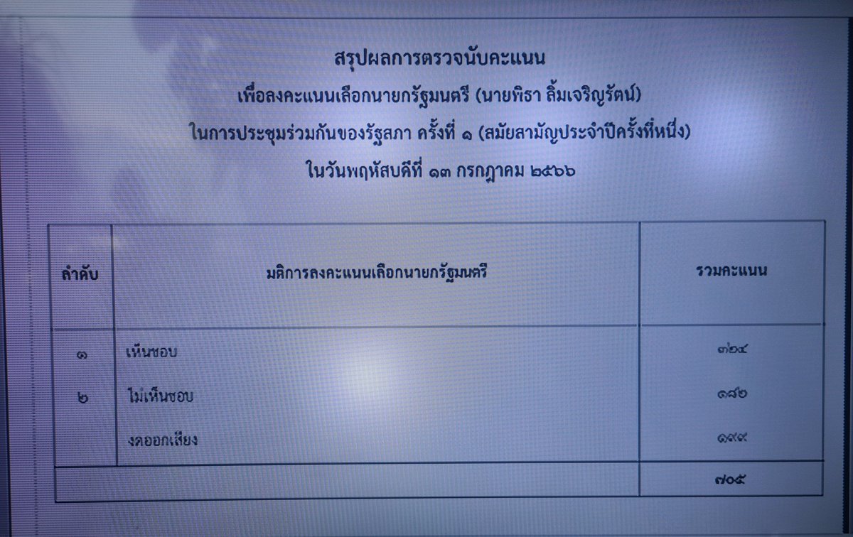 Official Count: 
334 bicameral parliamentarians voted for MFP PM candidate Pita Limjaroenrat.
182 voted against Pita.
199 abstained. 
(Only 13 junta-appointed senators out of 250 voted for Pita.) #Thailand #WhatsHappeningInThailand #KE #พิธา #โหวตนายก #นายกรัฐมนตรี นาย