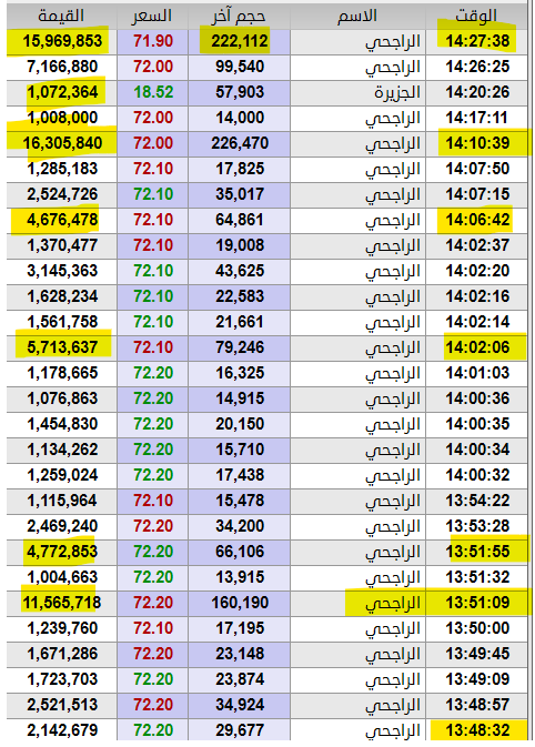 THEWOLFOFTASI's tweet photo. خذ وهات في سهم #مصرف_الراجحي هذا وصانع السهم "الرياض المالية" مبعد اشتغل !!

أكثر من 10.8 ملايين سهم حتى الآن .. https://t.co/RsuBNSSzJq