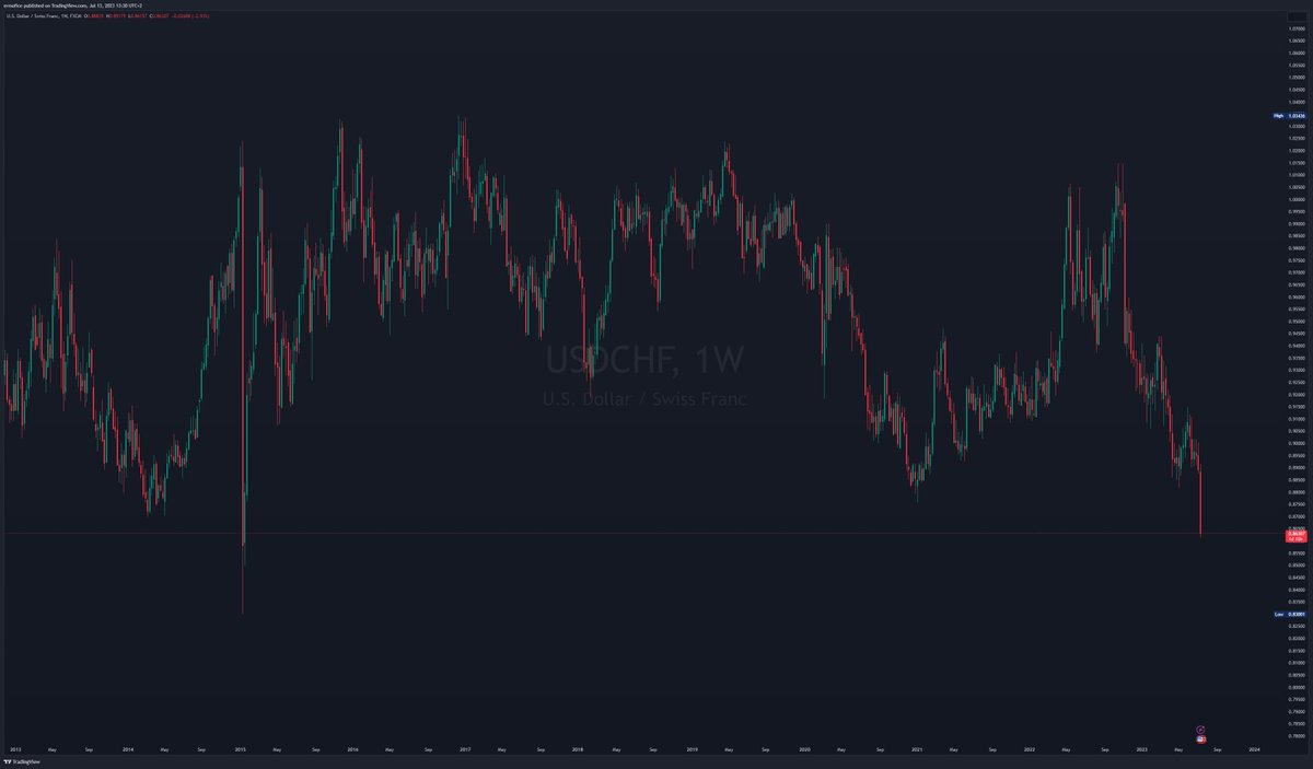 Bigeberg's tweet photo. Enough appreciation for CHF -- downside risk is not big after all (long 0.8628). #USDCHF https://t.co/N8vFMf7gfs