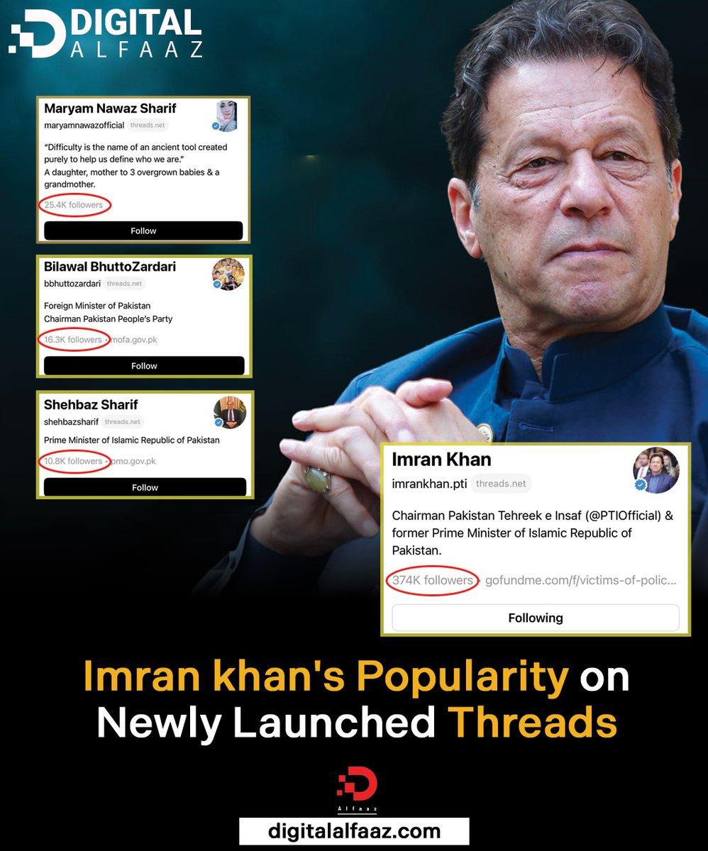 DigitalAlfaaz's tweet photo. Imran Khan Secures Highest Number of Followers Amongst All Pakistani in the Newly Launched App Thread. https://t.co/DKtQfI2w7G