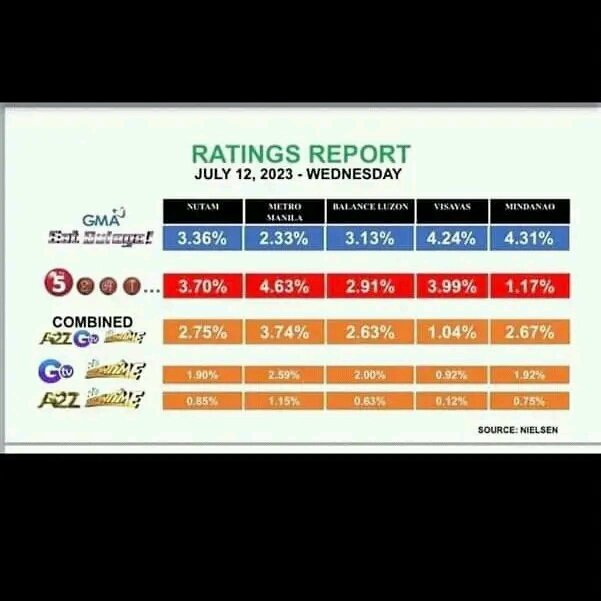 tv_agb's tweet photo. AGB Nielsen Nutam Tv Ratings Philippines!
July 12,2023 Wednesday!
Urban:
PPL:
#1 #EveryBodyAlwaysTogether Metro Manila!!
#1 #EatBulagaNa Urban Luzon,Urban Visayas at Urban Mindanao! https://t.co/xG2nSyjPJN