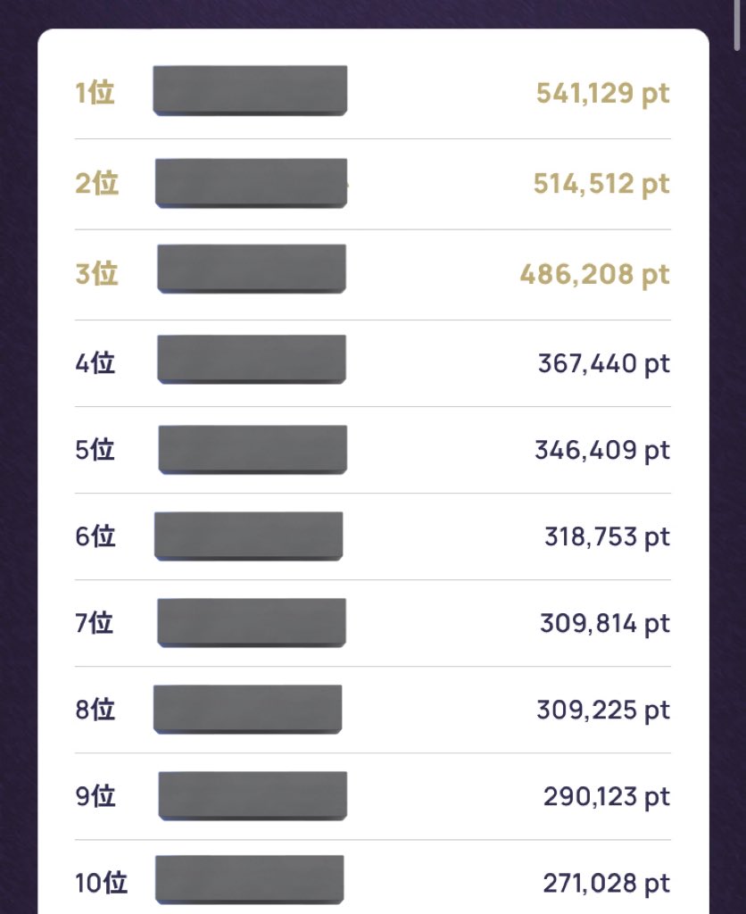 1Yoooda's tweet photo. 一昨日FC入って、上位20位が本当にパズルが貰えるパズルゲームやったんだけど、EASY、NORMAL、HARDやって合計84ポイントだったんだよね
でも上位10位以上の人たち30万以上って何千回ってやったのかな？笑
まだ1週間だよ？笑 https://t.co/zgKe6zX9GY