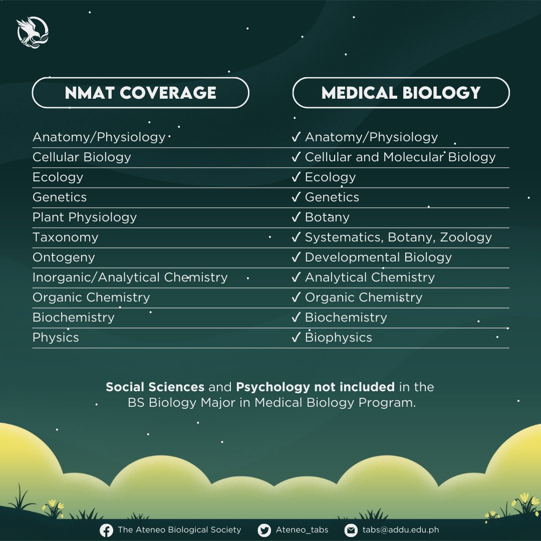 Ateneo_tabs's tweet photo. Planning to take the National Medical Admission Test (NMAT)?

Here is the NMAT Coverage! 

It goes to prove how Medical Biology under the BS Biology can keenly prepare you for it. 

Enroll now in AdDU BS Biology, and keep the dream alive! 🥼🩺 https://t.co/8iPfk4tK0i