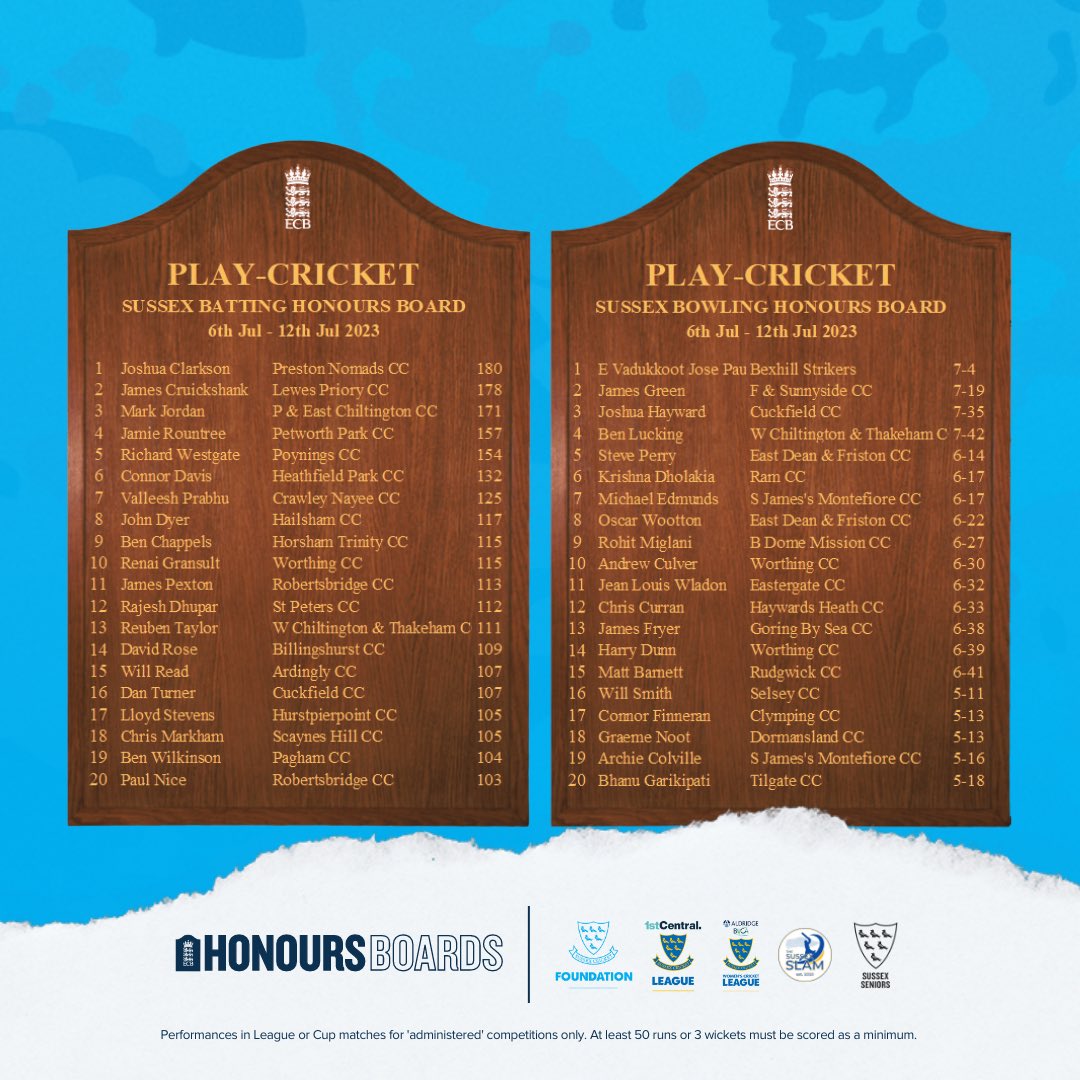 🏆 | Congratulations to everyone that made the Week 1️⃣2️⃣ Honours Boards!

Special mention to Board toppers…
🏏 Joshua Clarkson | <a href="/PrestonNomads/">Preston Nomads CC</a> 
🎳 Edwin Paul | Bexhill Strikers CC 

#SussexHonoursBoards | #PhotoOfTheWeek