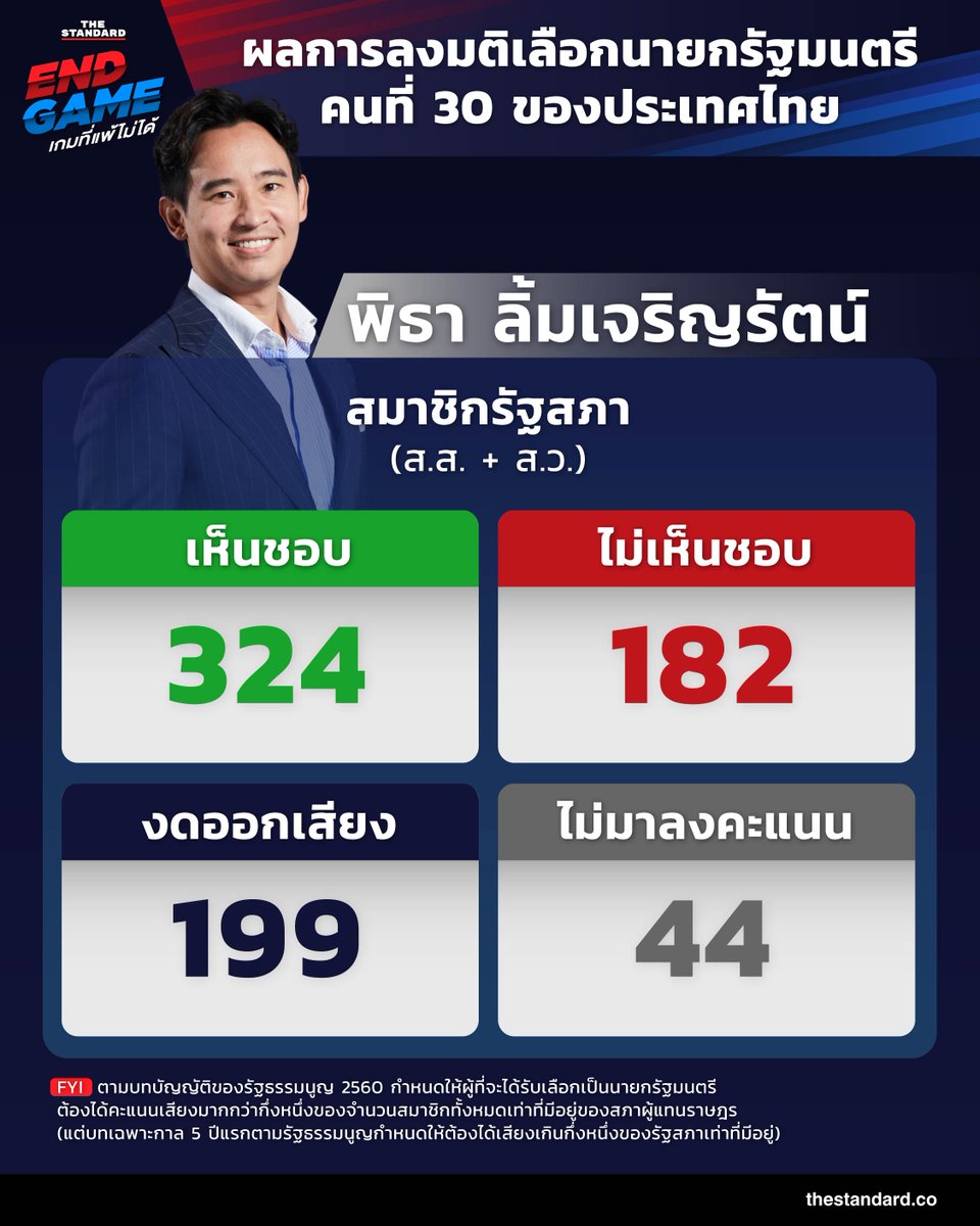 thestandardth's tweet photo. ผลการลงมติเลือกนายกรัฐมนตรีคนที่ 30 ของประเทศไทย

ในที่สุดรัฐสภาก็ลงมติไม่เห็นชอบให้ #พิธา ลิ้มเจริญรัตน์ แคนดิเดตนายกรัฐมนตรีจากพรรค #ก้าวไกล ขึ้นดำรงตำแหน่ง #นายกรัฐมนตรีคนที่30 ของประเทศไทย โดยมีคะแนนเสียงจากรัฐสภาดังนี้

คาดว่าจะมีการประชุมเพื่อเลือกนายกรัฐมนตรี ครั้งใหม่ ในวันที่ 19 กรกฎาคมนี้

#เห็นชอบ 324 เสียง
#ไม่เห็นชอบ 182 เสียง
#งดออกเสียง 199 เสียง
ไม่มาลงคะแนน 44 เสียง

#โหวตนายก #นายกคนที่30 #ประชุมสภา