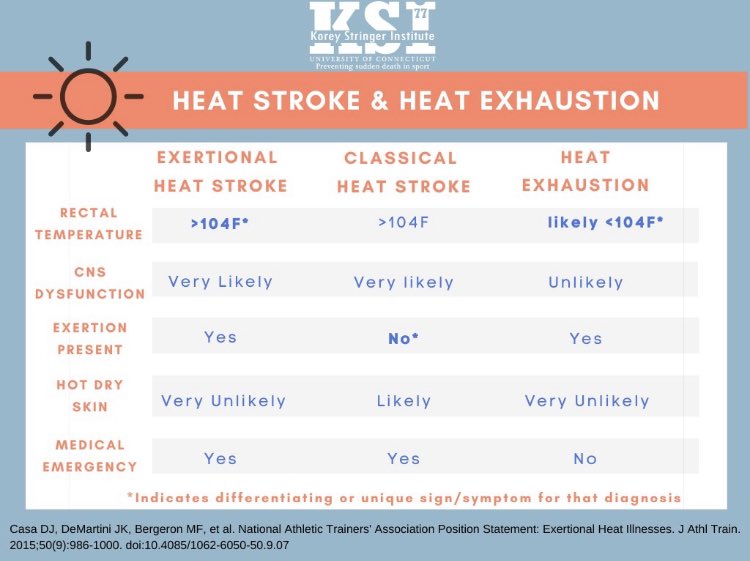 CM_Eason's tweet photo. This time of year we see a lot of information about exertional heat stroke. It’s always great to raise awareness but don’t forget to make sure to share accurate information. 🥵 🌡️ https://t.co/UmfTrWxpha