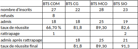 BTS SIO lycée Aristide Bergès tweet media