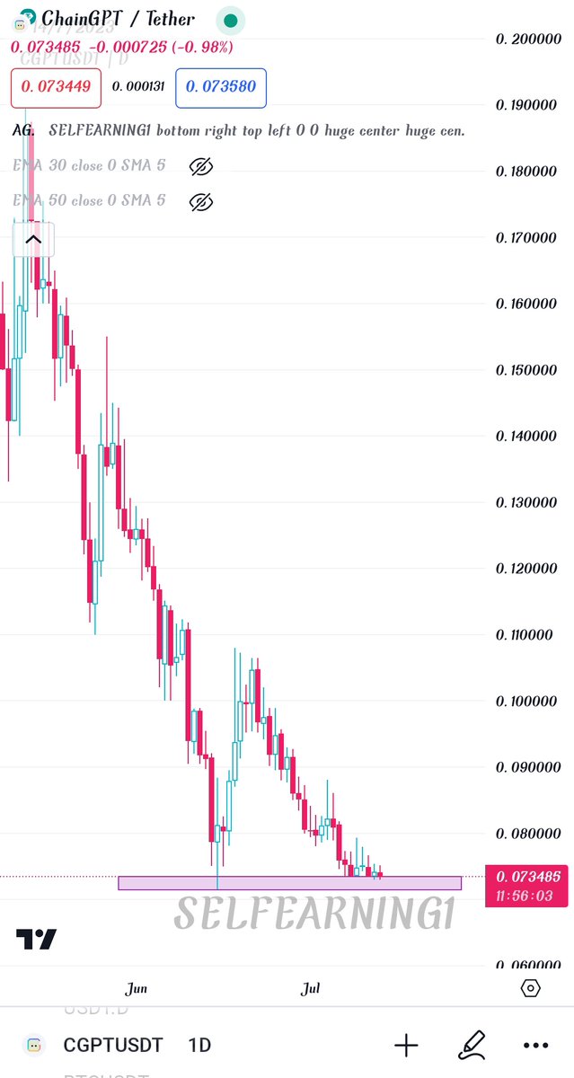$CGPT Adding Here On Kucoin 🔥
Its Bottomed Out And Looks Ready For Great Reversal From Here !!
Its Same  As I Warned You Before $XCUR & $CSIX  Bottomed Reversal 👍
Exciting News And Events Coming Up 👀

#Kucoin #Kucoingems #Btc #Ai #Cgpt #Launchpad #Ailaunchpad