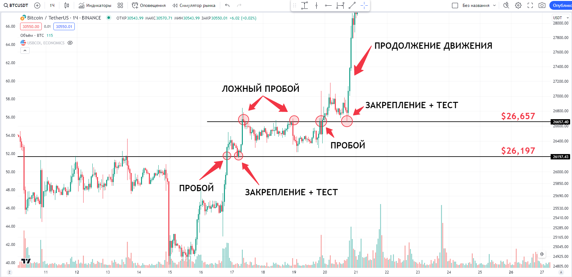 Kirill Evans 🌕 on Twitter: "Что такое пробой, закрепление и ложный ...