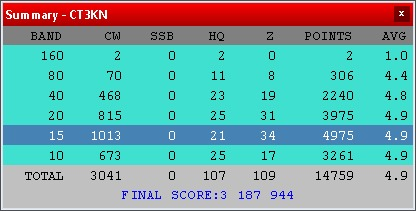 CT3KN's tweet photo. IARU HF 2023 - CW only - CT3KN - 2BISQ
The best 60 minute rate was 227/hour
The best 30 minute rate was 244/hour
The best 10 minute rate was 264/hour https://t.co/nkbQrjMGvo