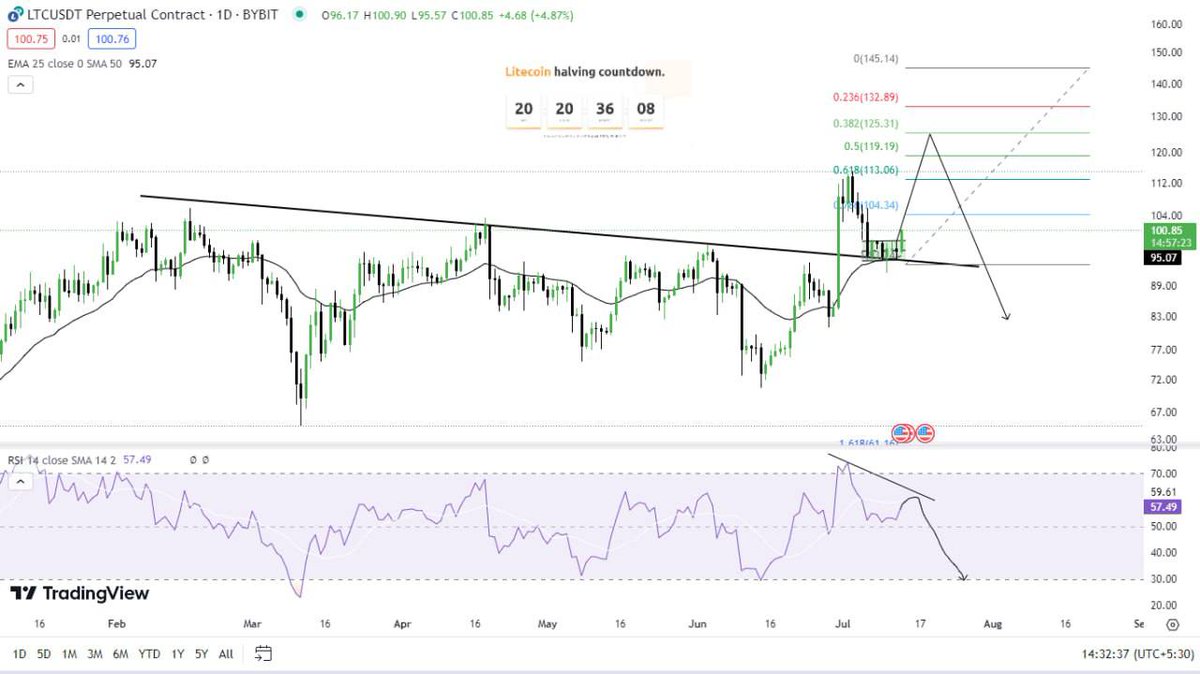 cryptotitans11's tweet photo. #LTC UPDATE:

A much Bounce is expected from here (already shared in VIP’s)

LTC break the trend-line upwards & now successfully retested. 

This Trend-line is now acting as a support. 

A Much bounce is Expected from here. (RSI also given us the Confirmation)

Besides this FYI Only 20 Days left for $LTC halving… & you can see my predictions

#BTC #Bitcoin #cryptocurrency #Waves #Ocean
