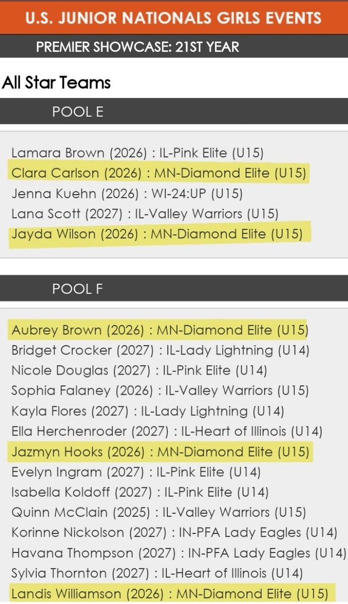 MNDiamondElite1's tweet photo. Congrats to Clara carlson, jaida Wilson, @aubreyLbrown13 , @JazmynHooks35,@ElaynaMarinaro @jaidawalker02 and @OliviaWren9 @PGHMinnesota
@USJN @BamaStateWBB Way to represent Diamonds! 
#WeOverMe
#CommitToIt
#InvestInThem https://t.co/hGmUzZQCi3