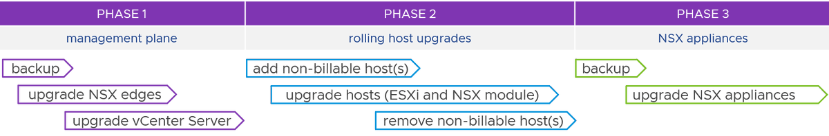 NHagoort's tweet photo. One of many benefits for customers running @vmwarecloudaws is that SDDC lifecycle management is done for you!

This allows customers to focus on what is important, their data and workloads. More details in this new resource: https://t.co/hqesAv5liH

#vExpert @vmwarecloud @VMware https://t.co/BdC2dPRe6A