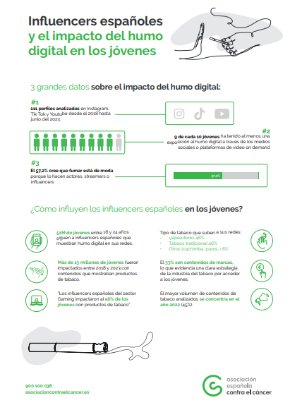 unisaludables's tweet photo. La #AECC advierte en su nuevo estudio "Influencers españoles y el impacto del humo digital en los jóvenes":
👉el 57,2% de jóvenes piensan que fumar está de moda
👉y 9 de cada 10, ha estado expuesto al #humodigital
Más información en su página web: https://t.co/fvSKkYrgfP https://t.co/sqzDbsxyzy