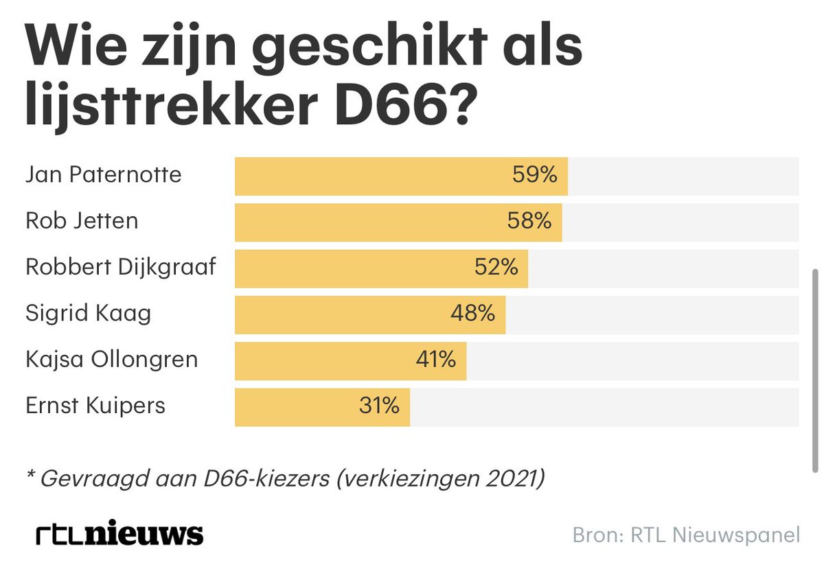 Sigrid Kaag vertrekt. Sinds april 2022 (de #metoo kwestie) was het vertrouwen van de d66-achterban in haar laag, deze week peilde ons <a href="/RTLNieuwspanel/">RTL Nieuwspanel</a> het op 51%. Ongeveer eenzelfde percentage vond haar opnieuw geschikt als lijsttrekker. Drie andere kandidaten scoorden al hoger ⤵️