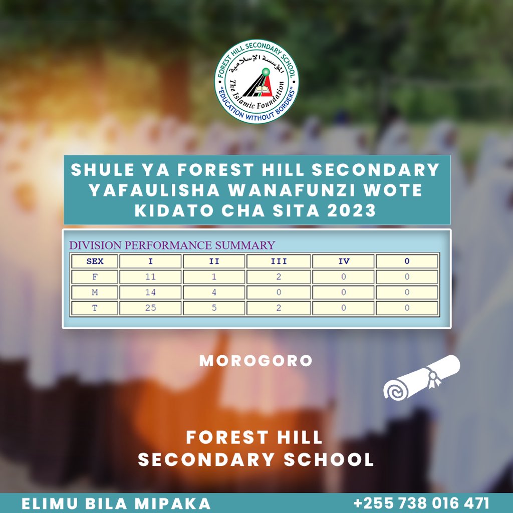 islamicftz's tweet photo. Alhamdulillah kwa wanafunzi wetu wote wa shule ya sekondari ya Forest Hill kufaulu katika mitihani yao ya kidato cha sita mwaka 2023.
#formsixresults #kidatochasita #ufaulu #sekondari #formsix #matokeoyakidatochasita2023 #mtihani #Alhamdulillah #shule #morogoro #Islamicftz https://t.co/8677u5ZHhu
