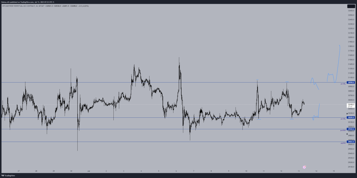 DimesOnTwitch's tweet image. 3 Scenarios for me: 
1.) Long a sweep of equal lows at pwVAL AND reclaim (not discounting a deeper flush) 
2.) Long acceptance above pwVAH 
3.) Short equal highs at pwVAH being taken AND acceptance back in pw value

Don't get chopped.