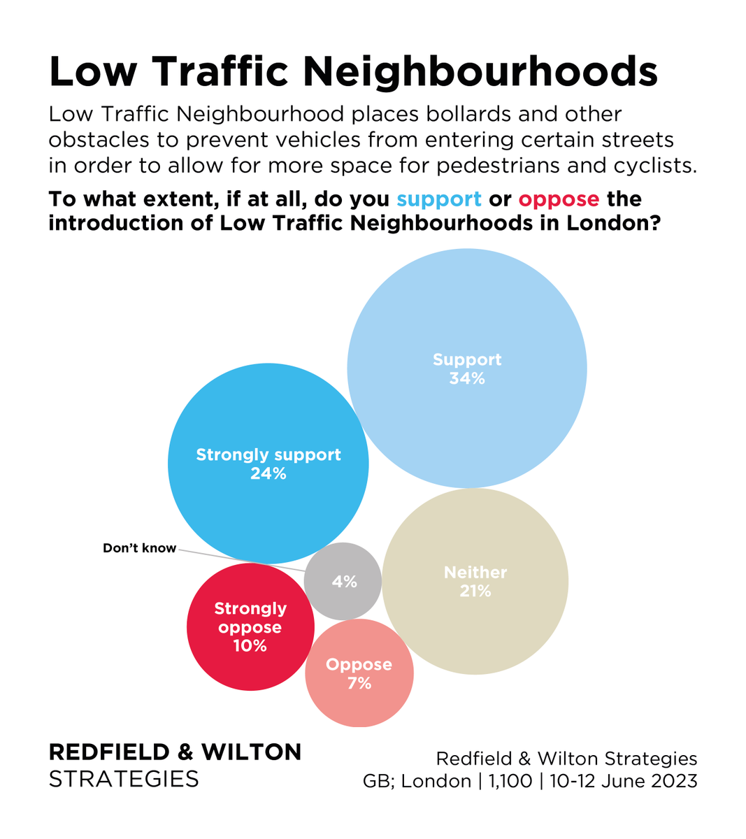 Do Londoners support or oppose the introduction of Low Traffic Neighbourhoods in London? (10-12 June)

Support: 58%
Oppose: 17%

redfieldandwiltonstrategies.com/plurality-of-l…