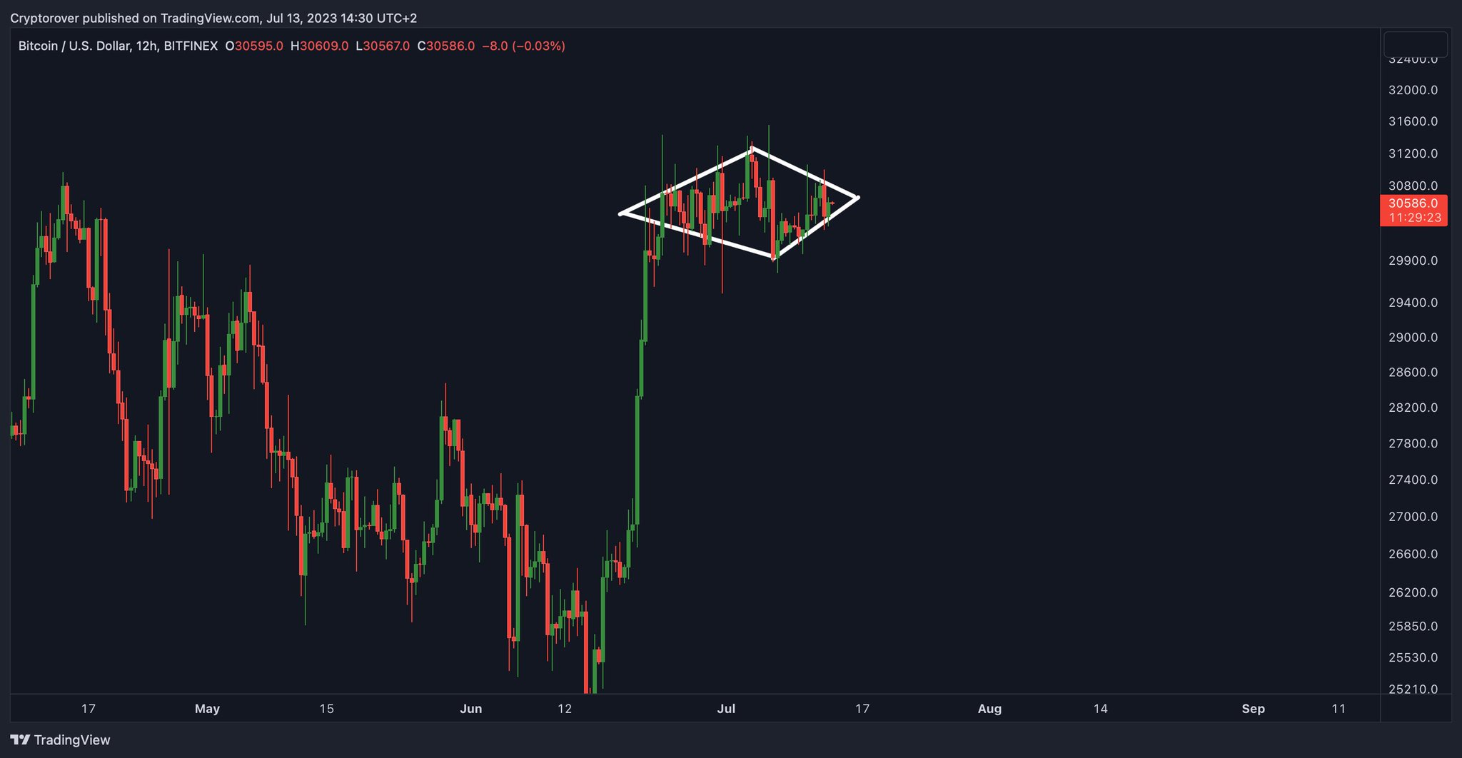 Crypto Rover on Twitter: "#BITCOIN DIAMOND PATTERN! 🔥👇 https://t.co ...