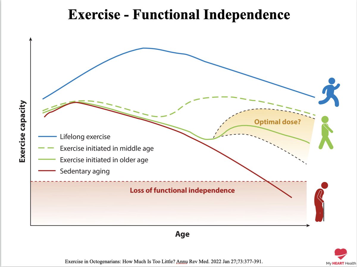 Functional Independence in later life is an Area under The Curve issue. 

It's a 'Movement Pension'. 

The early you start, the better. 

Sure, you can make deposits later in life but the return on investment isn't nearly as much.