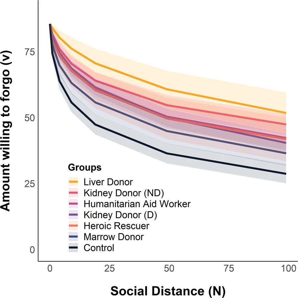 shawnrhoadsphd's tweet photo. In prior work, we found that one of the features best distinguishing real-world extraordinary altruists from controls is their reduced social discounting:

https://t.co/DFC6dU54NZ

https://t.co/RbXQnOcMRH

Neural responses underlying this pattern had not been examined until now https://t.co/LkcvmzxUmd