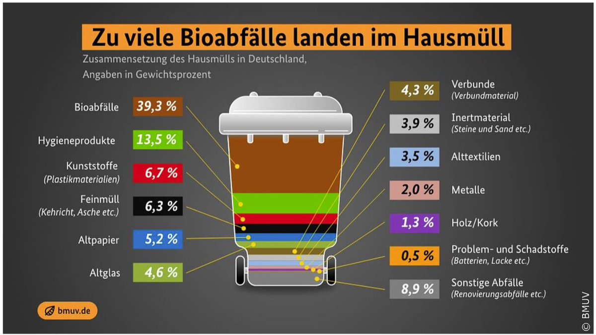 #FehlwurfFreitag
Knapp 40% des in Deutschland gesammelten Hausmülls sind eigentlich #Bioabfall. 
Zeit, dies zu ändern - mit einer überall verfügbaren #Biotonne und zertifiziert kompostierbaren #Bioabfallbeutel|n. 
Für eine starke und ressourcenschonende #Kreislaufwirtschaft 💪🌱