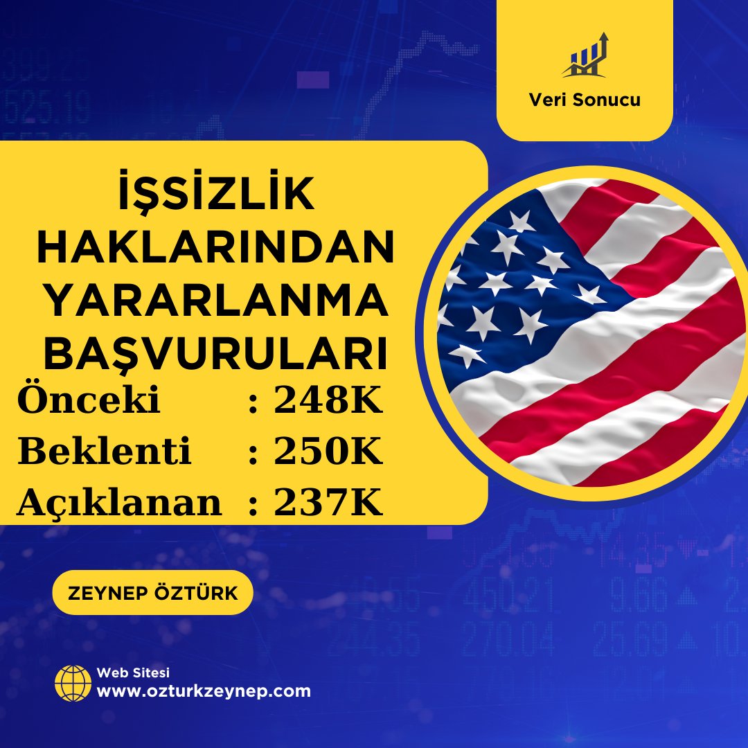 ABD İşsizlik Haklarından Yararlanma Başvuruları açıklandı. 

Açıklanan: 237K
Beklenti: 250K
Önceki: 248K