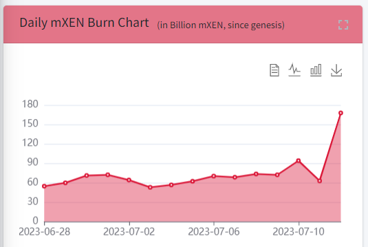 24Cryptoverse's tweet photo. Todays #mxen burning (#x1 #xn allocation) ratio on #mdxn is gonna be nice : ) #dxn #dbxn #xen #matic #polygon #pol https://t.co/NXRj3S0DO6