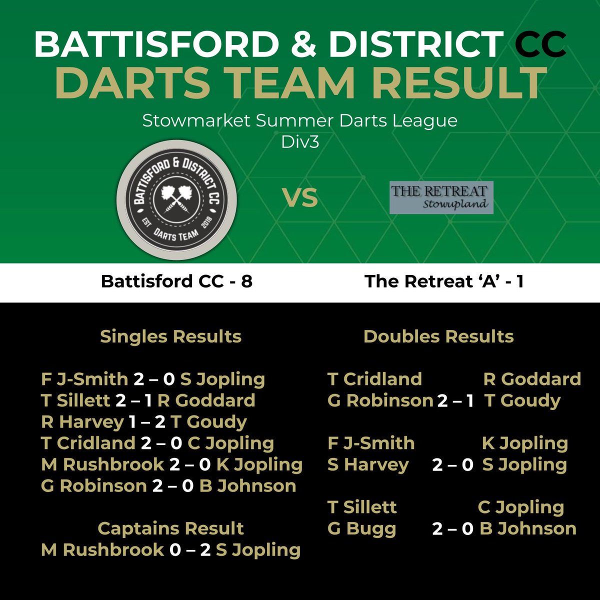 Big win last night as the trees record an 8-1 win over The Retreat (H). #uppatrees 🌳 🎯.